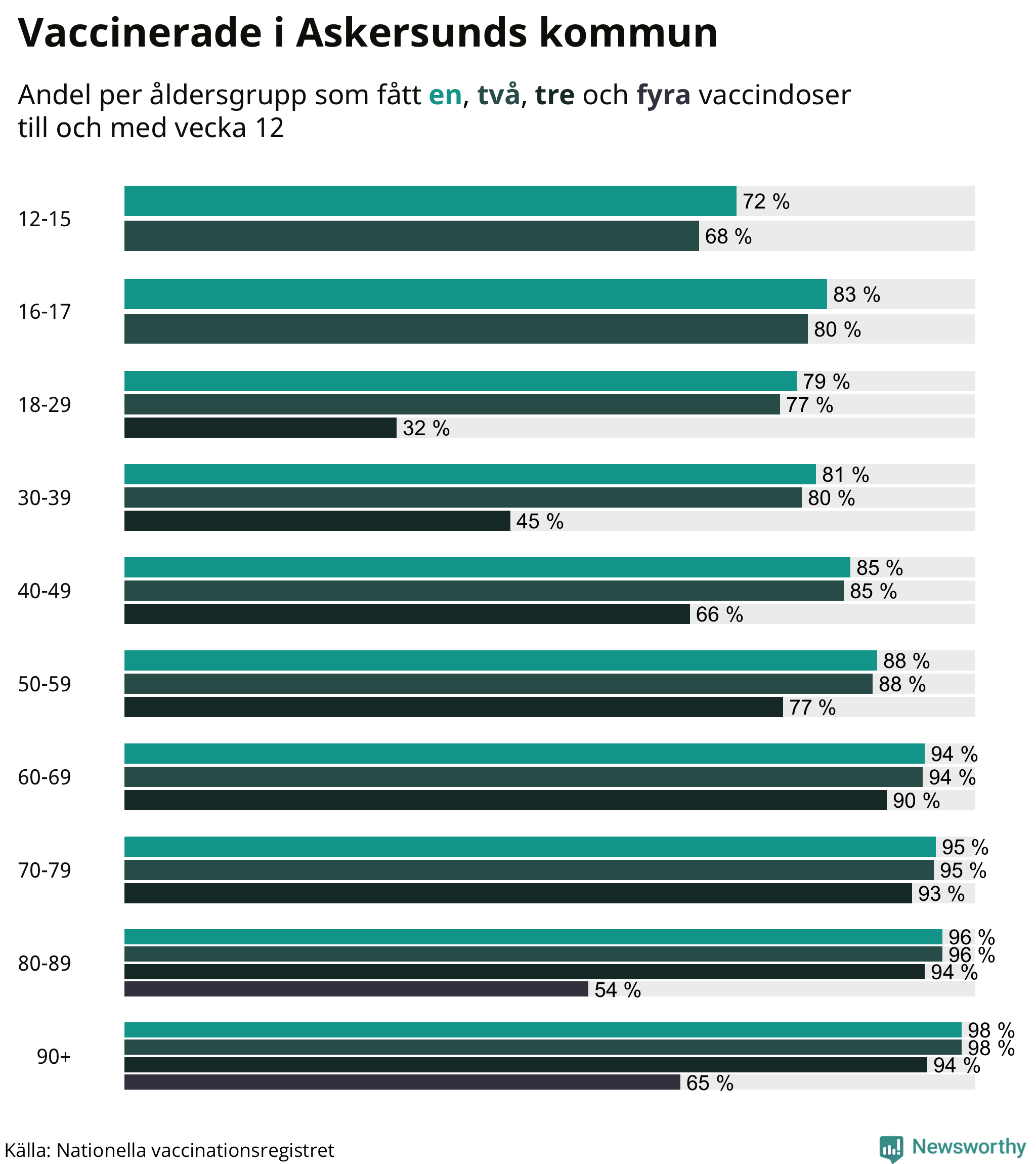 Graf över vaccinerade per åldersgrupp